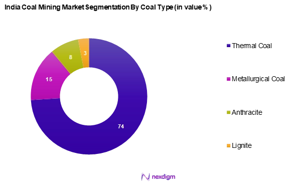 India Coal Mining Market Segmentation by Coal type