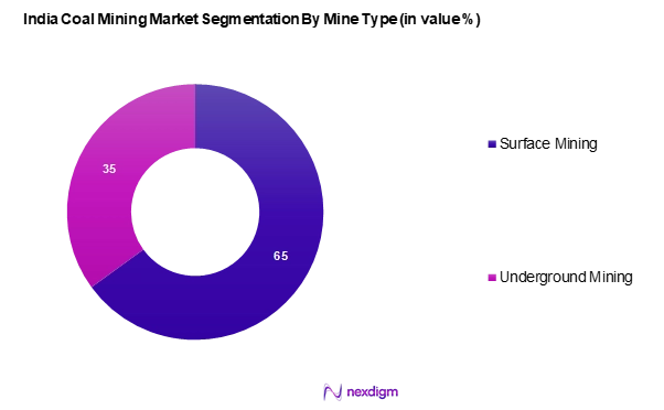 India Coal Mining Market Segmentation by Mine type