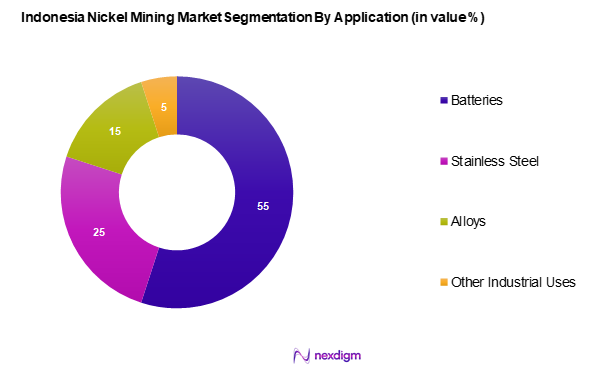 Indonesia Nickel Mining Market Segmentation by Application