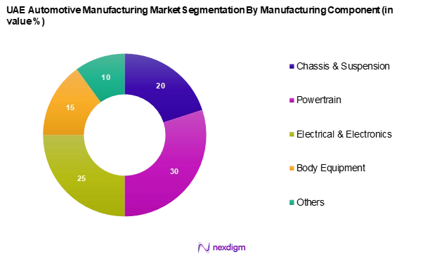 UAE Automotive Manufacturing Market Segmentation by Manufacturing Component