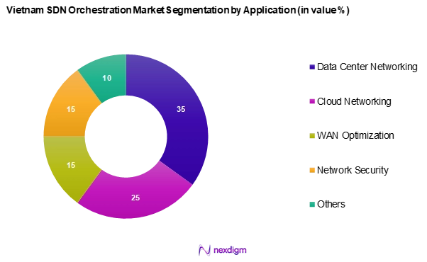 Vietnam SDN Orchestration Market Segmentation by Application