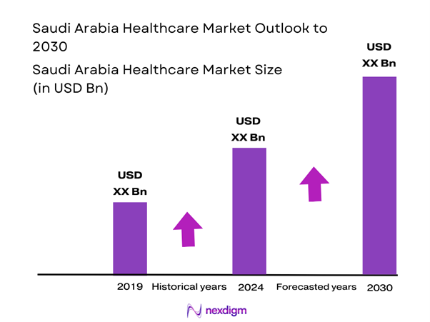 Saudi Arabia Healthcare Market Overview