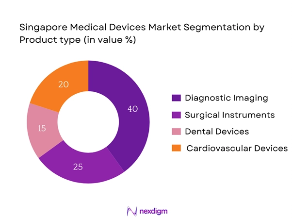Singapore Medical Devices Market Segmentation by Product Type