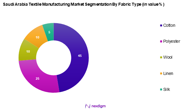 Saudi Arabia Textile Manufacturing Market Segmentation by Fabric type