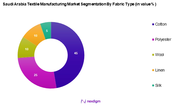 Saudi Arabia Textile Manufacturing Market Segmentation by Fabric type