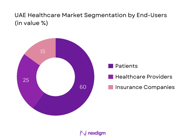 UAE Healthcare Market Segmentation by End-Users