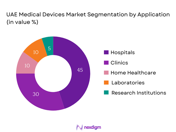 UAE Medical Devices Segmentation by Application