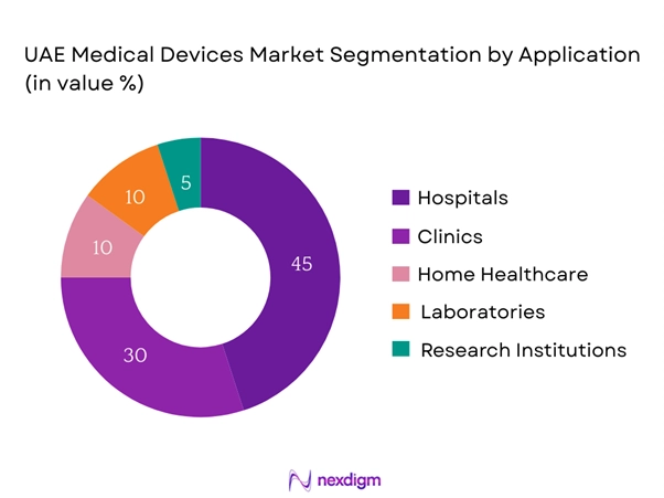 UAE Medical Devices Segmentation by Application