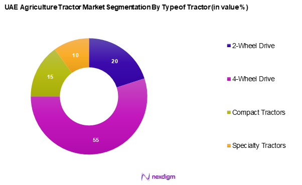 UAE Agriculture Tractor Market Segmentation by Type of Tractor