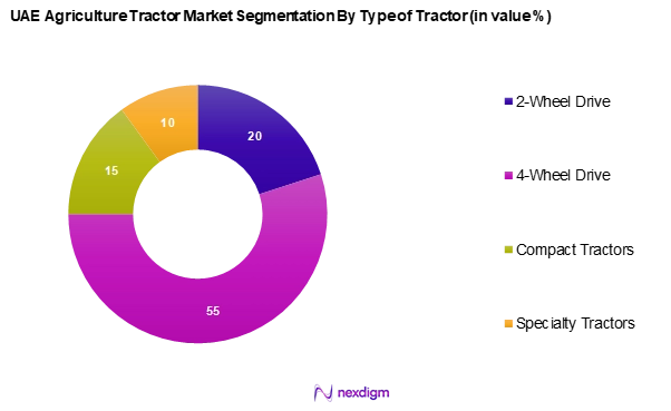 UAE Agriculture Tractor Market Segmentation by Type of Tractor
