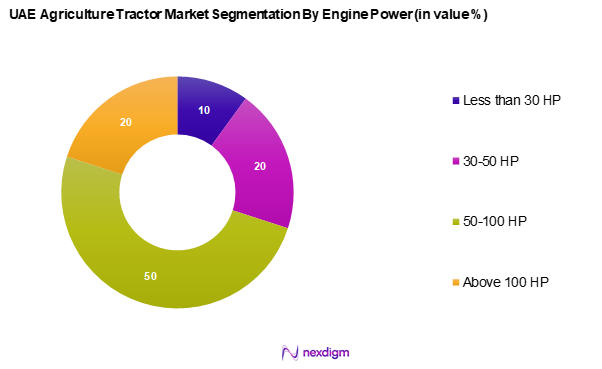 UAE Agriculture Tractor Market Segmentation by Engine Power