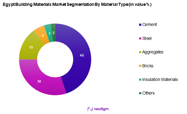 Egypt Building Materials Market Segmentation by Material type