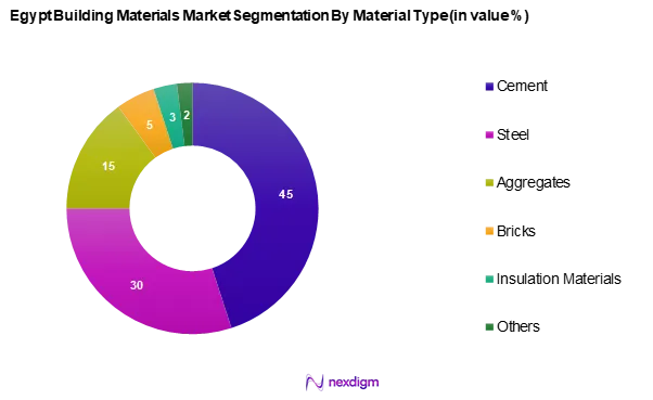 Egypt Building Materials Market Segmentation by Material type