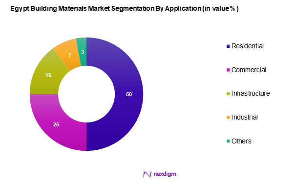 Egypt Building Materials Market Segmentation by Application