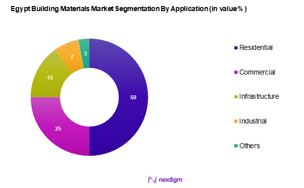 Egypt Building Materials Market Segmentation by Application