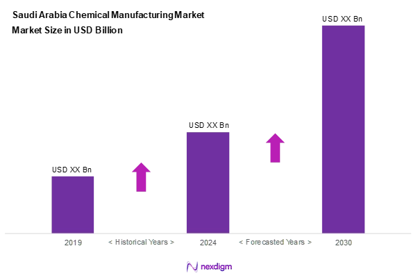 Saudi Arabia Chemical Manufacturing Market Overview