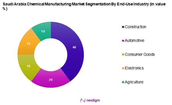 Saudi Arabia Chemical Manufacturing Market Segmentation by End-Use Industry