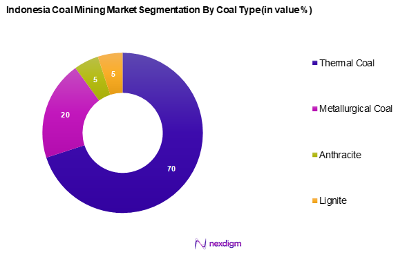 Indonesia Coal Mining Market Segmentation by Coal type