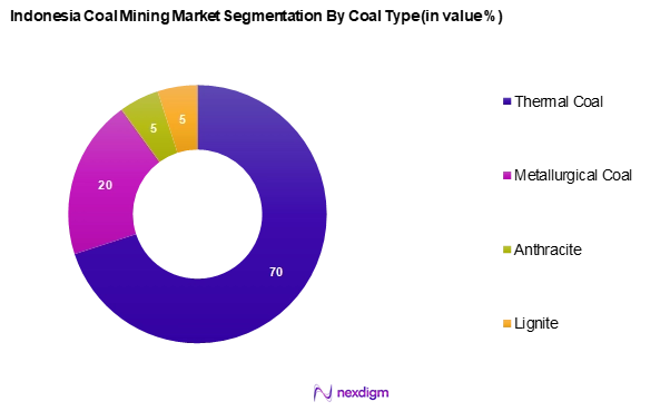 Indonesia Coal Mining Market Segmentation by Coal type