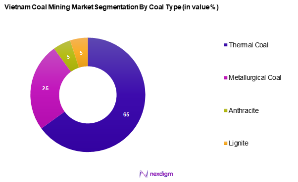 Vietnam Coal Mining Market Segmentation by Coal type