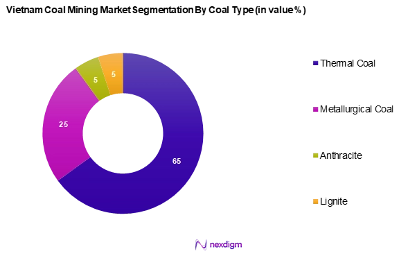 Vietnam Coal Mining Market Segmentation by Coal type