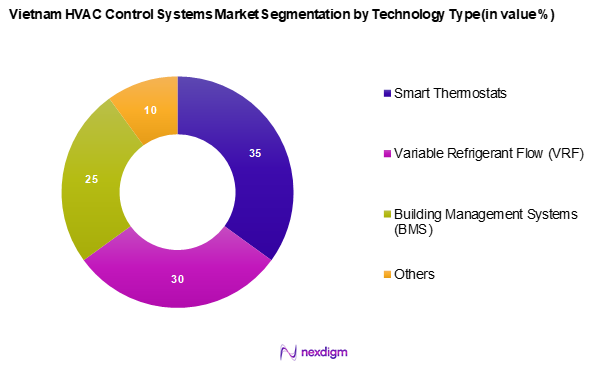 Vietnam HVAC Control Systems Market Segmentation by Technology type