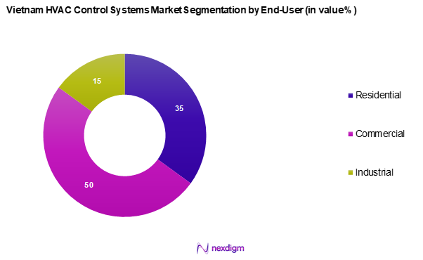 Vietnam HVAC Control Systems Market Segmentation by End-user 