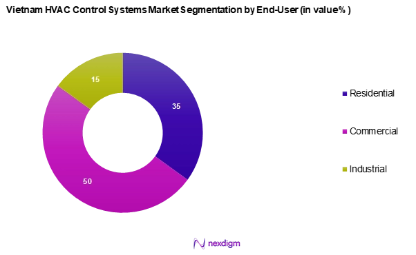 Vietnam HVAC Control Systems Market Segmentation by End-user