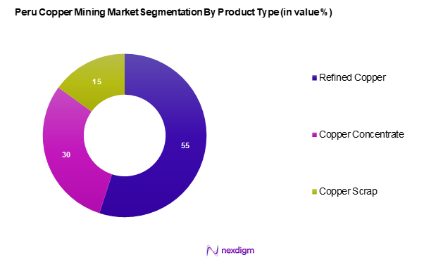 Peru Copper Mining Market Segmentation by Product type