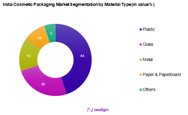India Cosmetic Packaging Market Segmentation by Material type