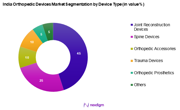 India Orthopedic Devices Market Segmentation by Device Type
