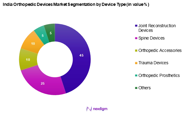 India Orthopedic Devices Market Segmentation by Device Type
