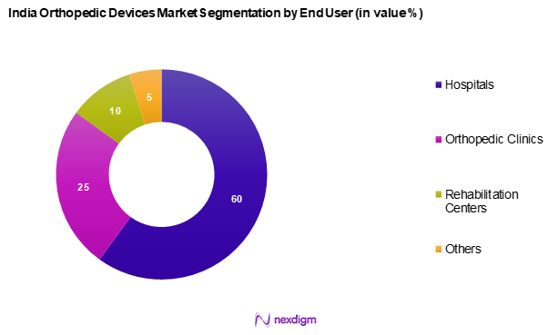 India Orthopedic Devices Market Segmentation by End-User