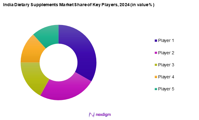 India Dietary Supplements Market Share of Major Players
