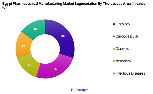 Egypt Pharmaceutical Manufacturing Market Segmentation by Therapeutic Area