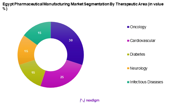Egypt Pharmaceutical Manufacturing Market Segmentation by Therapeutic Area