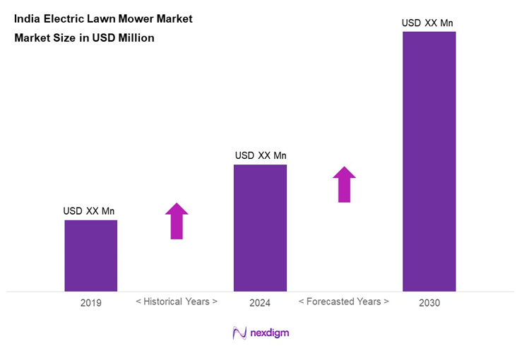 India Electric Lawn Mower Market Size