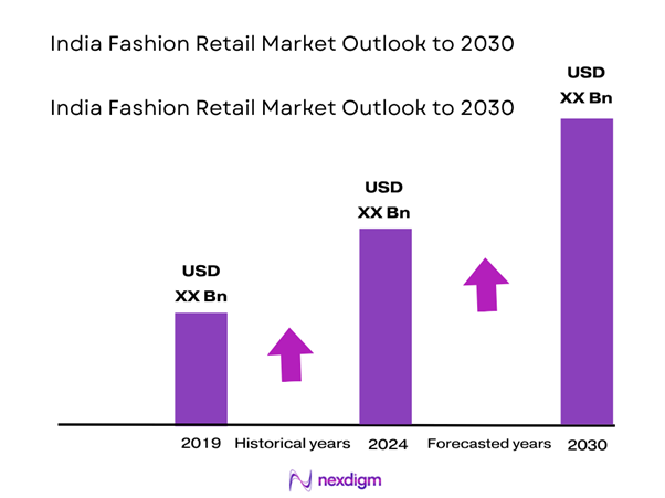 India fashion retail market Size