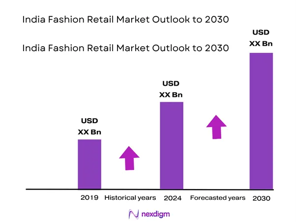 India fashion retail market Size