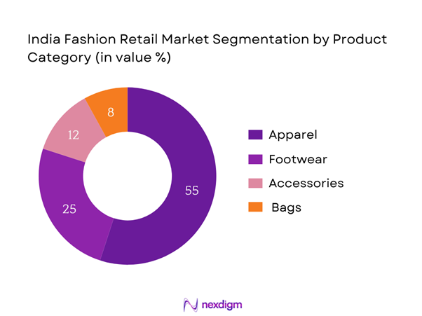 India fashion retail market Segmentation by Product Category