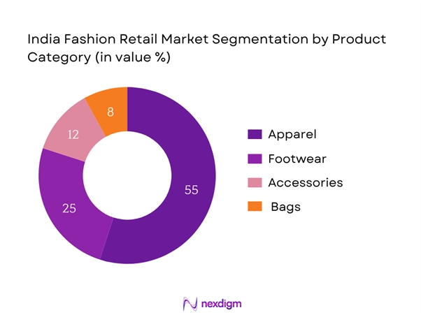 India fashion retail market Segmentation by Product Category