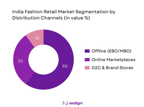 India fashion retail market Segmentation by Distribution Channel 