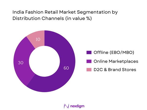 India fashion retail market Segmentation by Distribution Channel