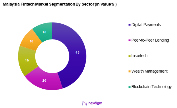 Malaysia Fintech Market Segmentation by Sector