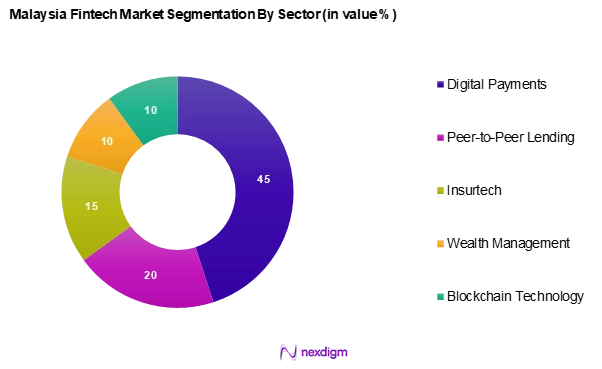 Malaysia Fintech Market Segmentation by Sector