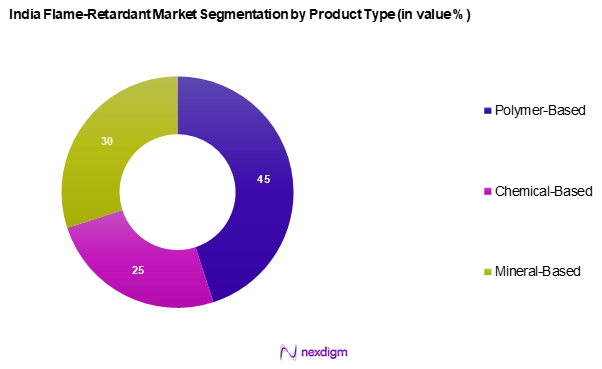 India Flame-Retardant Market Segmentation by Product Type