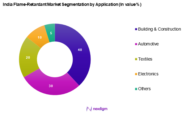 India Flame-Retardant Market Segmentation by Application