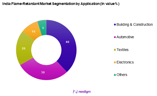 India Flame-Retardant Market Segmentation by Application
