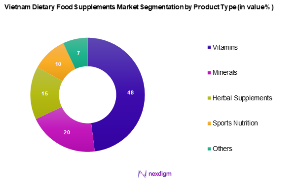 Vietnam Dietary Food Supplements Market Segmentation by Product type