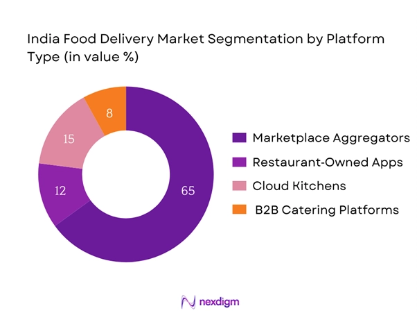 India food delivery market Segmentation by